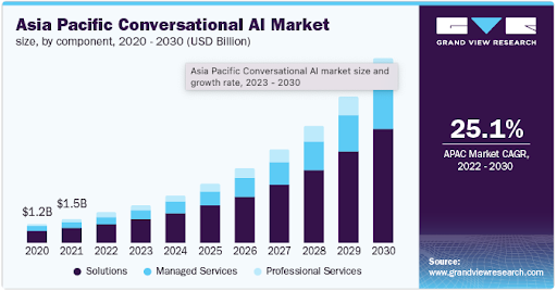 Asia Pacific - Conversational AI Market