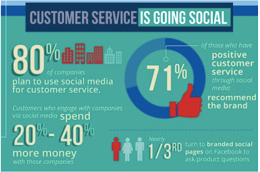 Customer service is going social