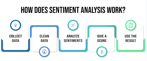 Role of Technology in Analyzing Customer Sentiment