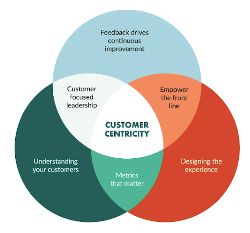 customer centric culture in customer support affecting business