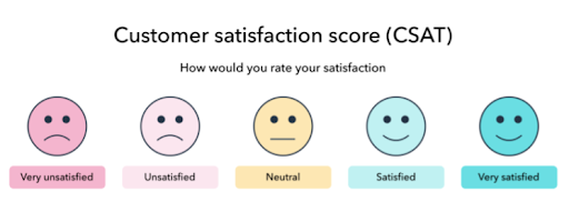 customer satisfaction score (CSAT)