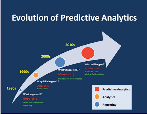 What is Predictive Customer Analytics? , predictive analytics evolution