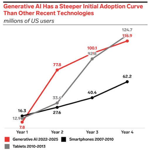 what is Generative AI, adoption curve