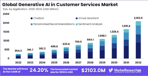 Generative AI trends in customer service automation