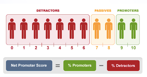 Net Promoter Score (NPS)