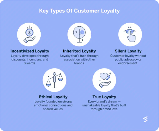 Types of customer Brand Loyalty as an Outcome