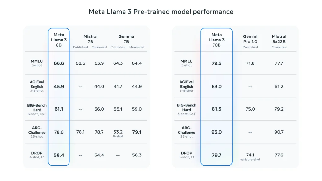 Llama 3 by Meta - Top Small Language Models (SLMs) for AI Development