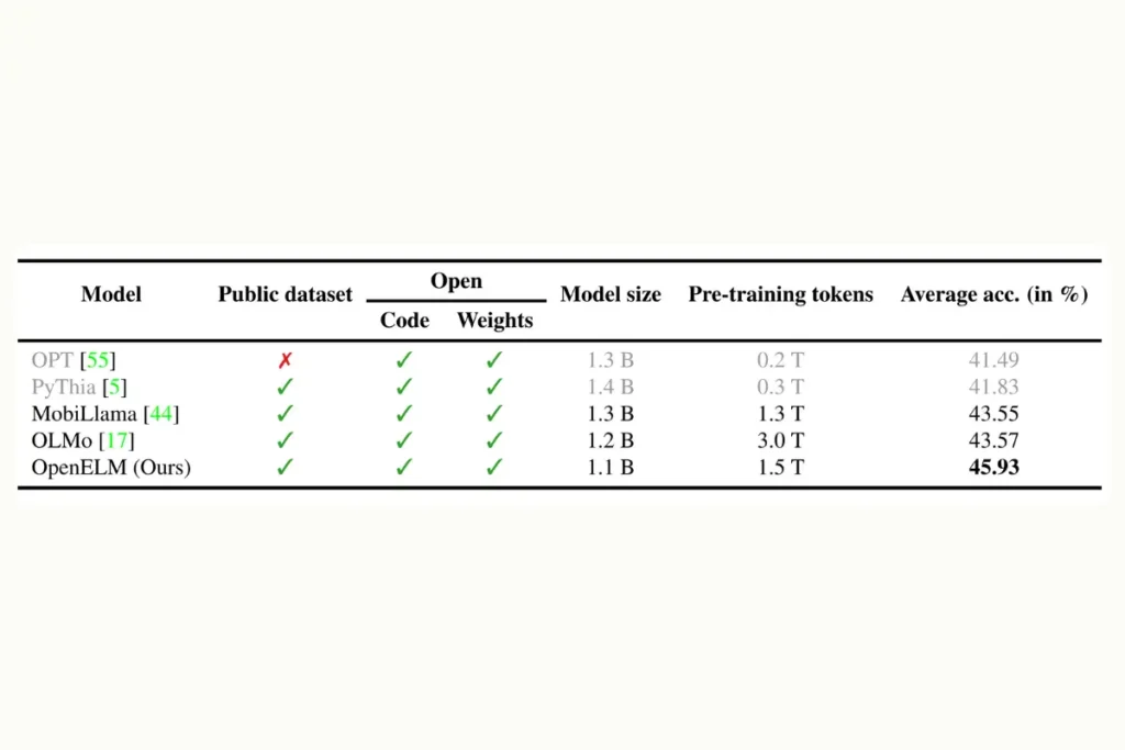 OpenELM - Top Small Language Models (SLMs) for AI Development