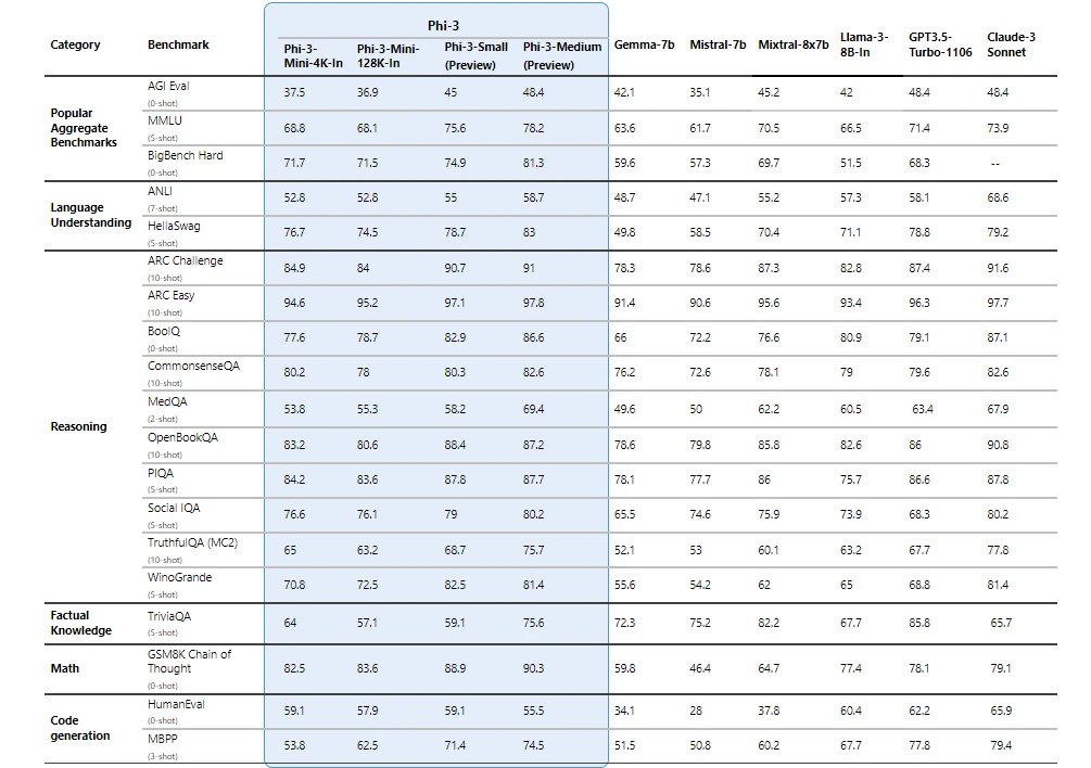 Phi 3 By Microsoft - Top Small Language Models (SLMs) for AI Development