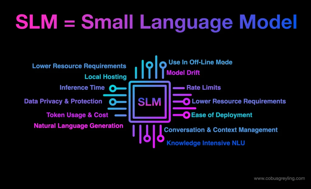 The Rise of Small Language Models (SLMs) in AI Development