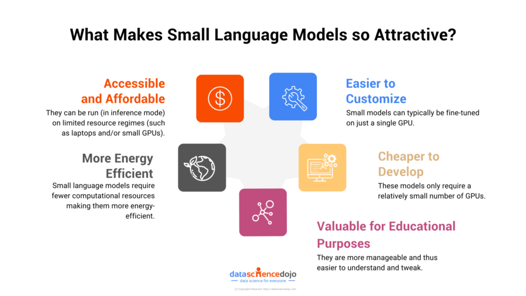 What Are Small Language Models (SLMs)?