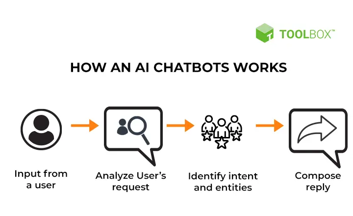 How Does an FAQ Chatbot Work?