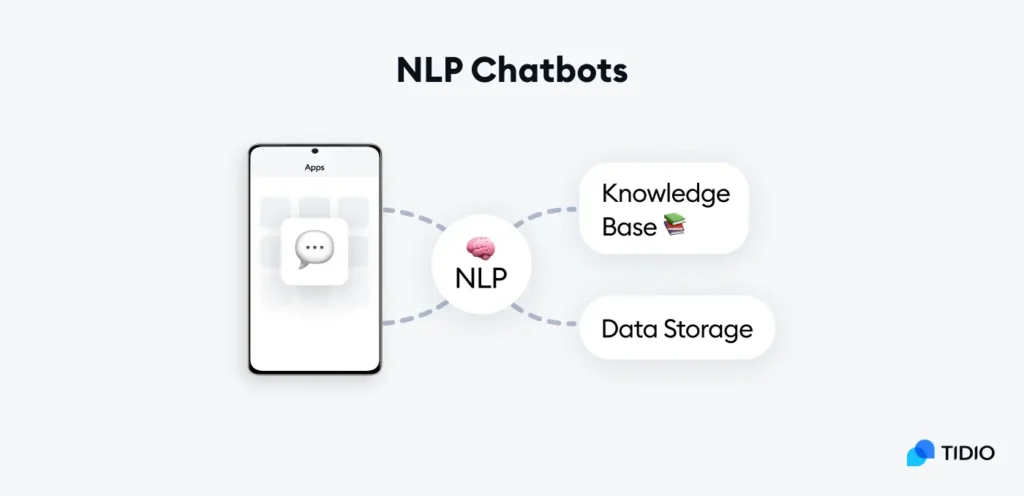 Natural Language Processing (NLP) FAQ Chatbots