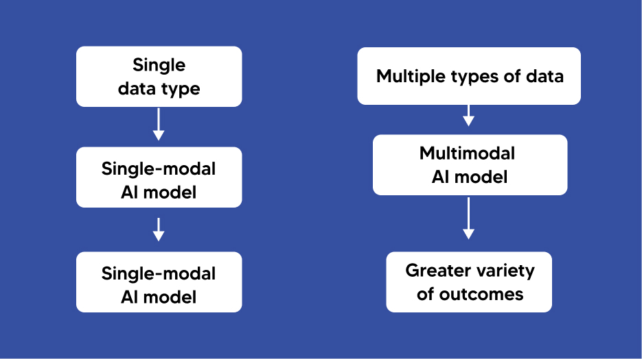 Multimodal AI for AI Virtual Agents in Customer Support