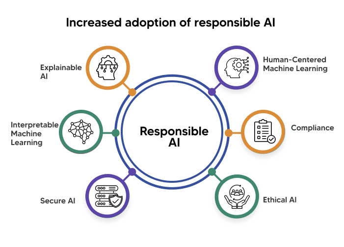 Responsible AI in AI-Powered Virtual Assistants for Customer Service