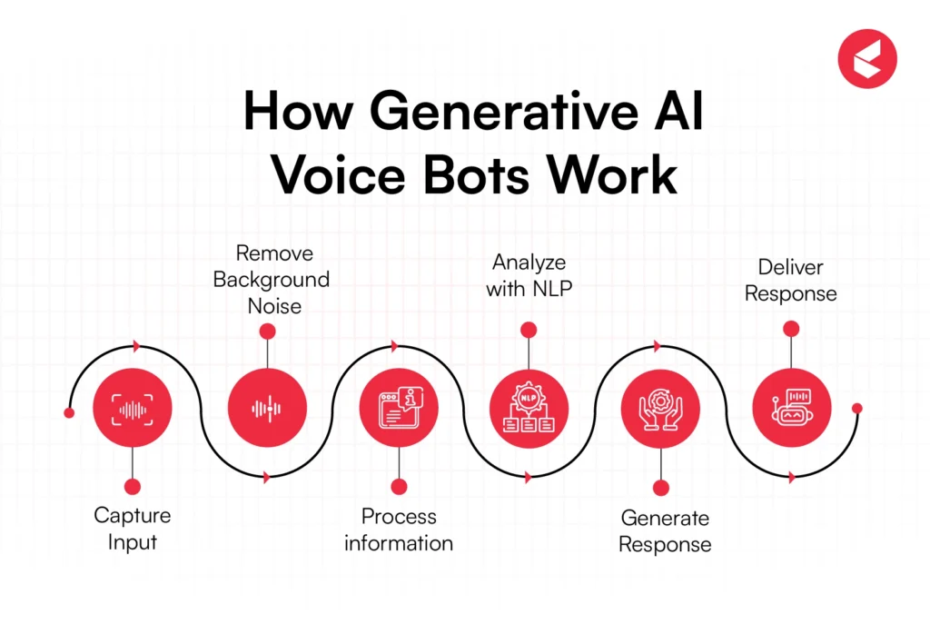 The Future of Voice Bots: Key Innovations and Trends to Expect in 2025 and Beyond