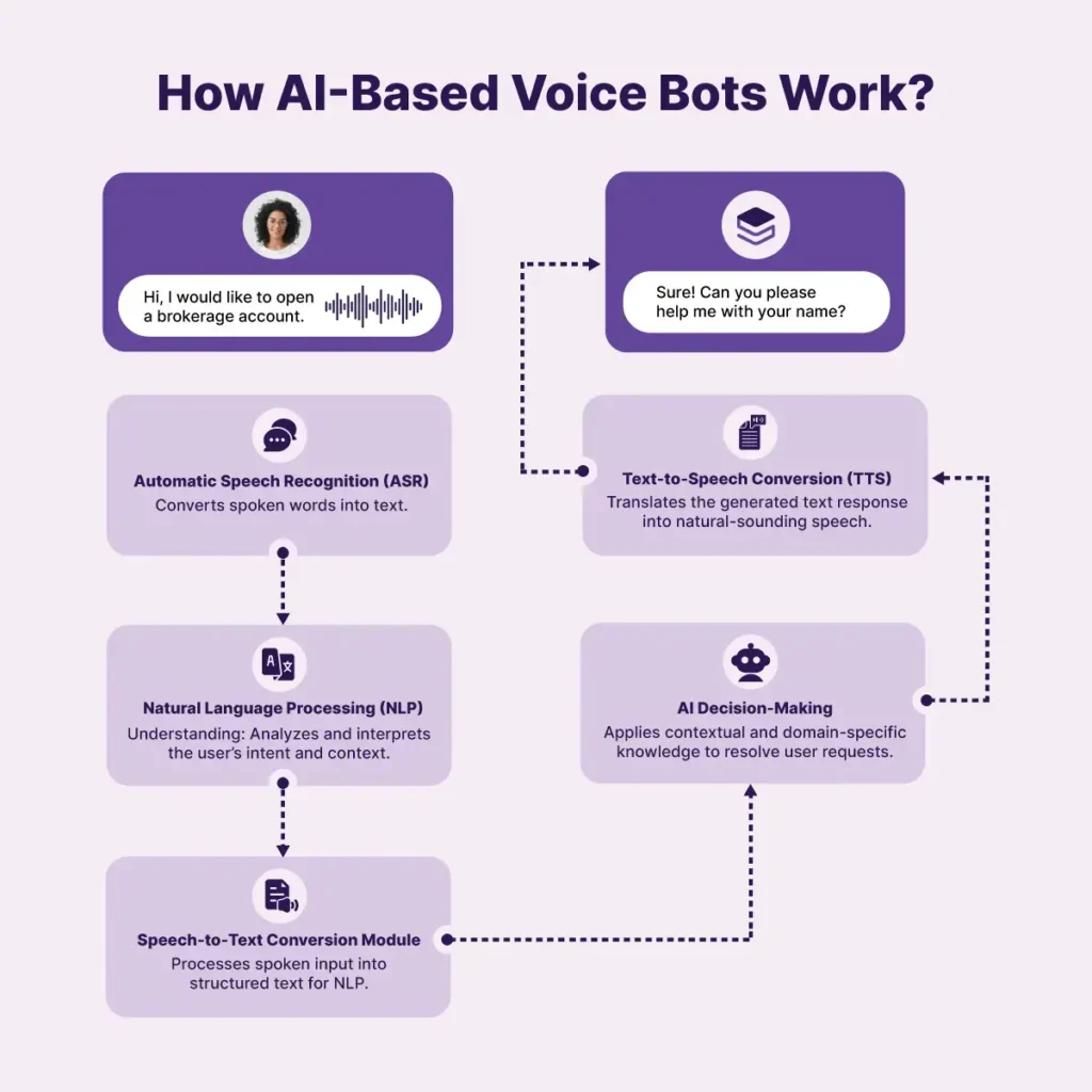 Understanding Voice bots' Role in Customer Support