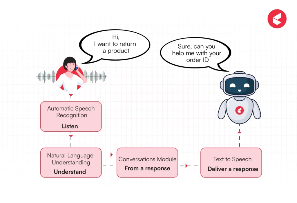 What Are Voicebots?