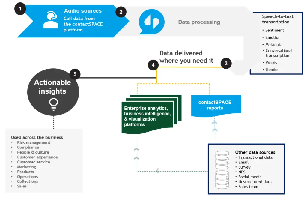 What is Call Center Voice Analytics?, Key Insights from Voice Analytics for Call Centers