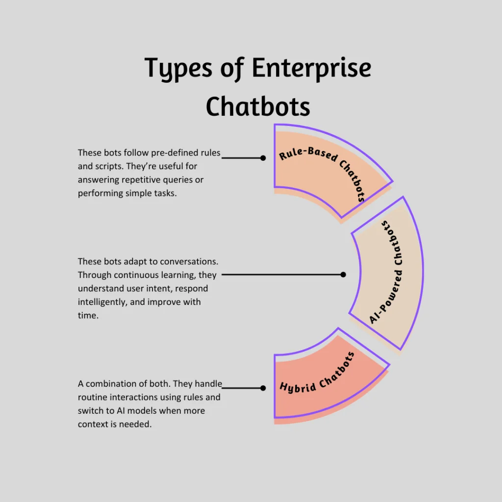 What Are AI-Powered Enterprise Chatbots?