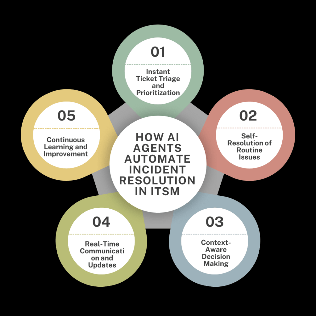 How AI Agents Automate Incident Resolution in ITSM