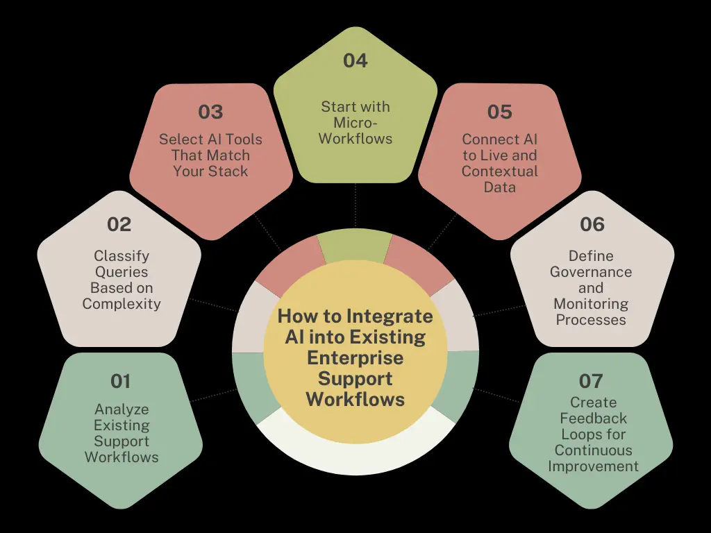 7 steps: How to Integrate AI into Existing Enterprise Support Workflows