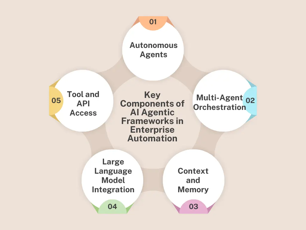 Key Components of Agentic AI Frameworks in Enterprise Automation