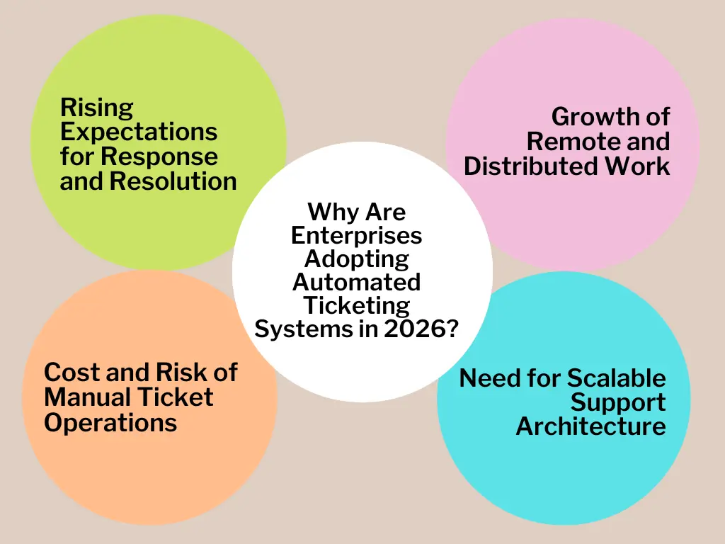 Why Are Enterprises Adopting Automated Ticketing Systems in 2026?