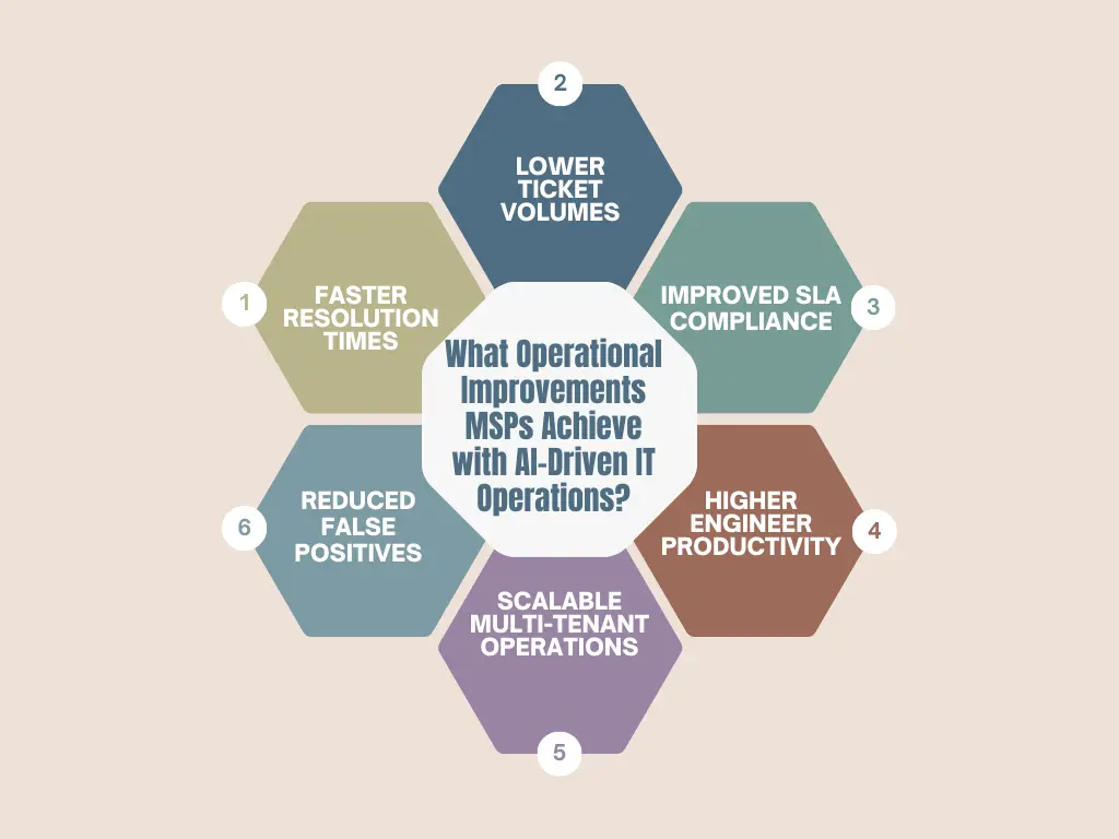 What Operational Improvements MSPs Achieve with AI-Driven IT Operations?
