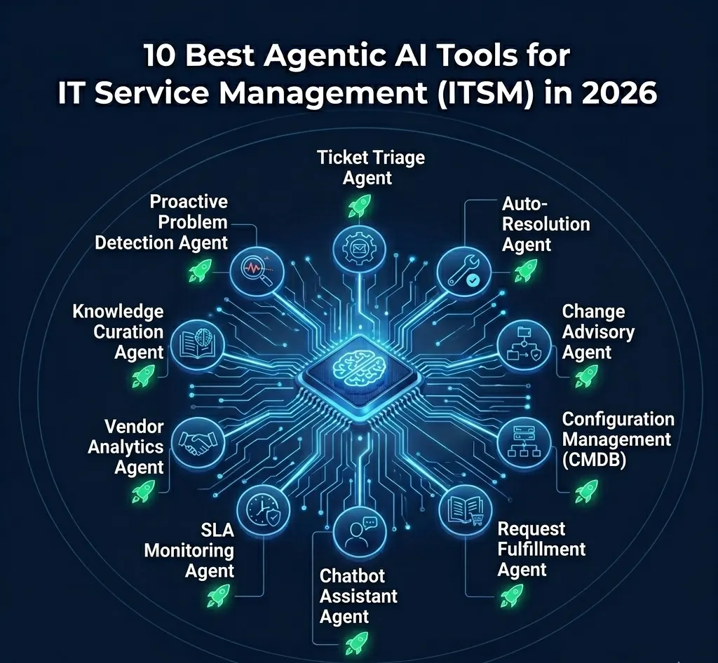 10 Best Agentic AI Tools for IT Service Management (ITSM) in 2026