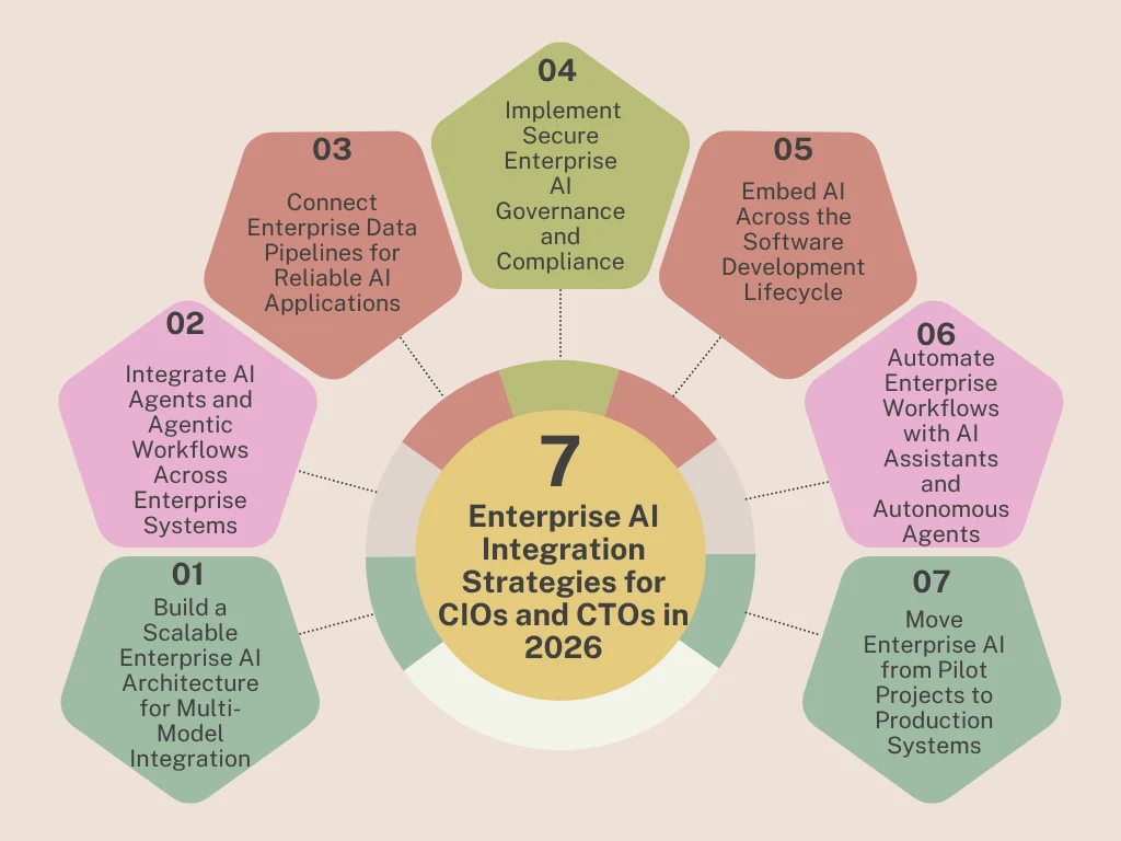 7 Enterprise AI Integration Strategies for CIOs and CTOs in 2026