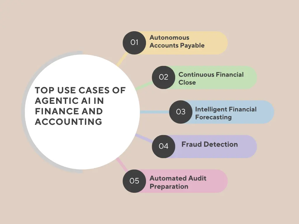 Top Use Cases of Agentic AI in Finance and Accounting 2026
