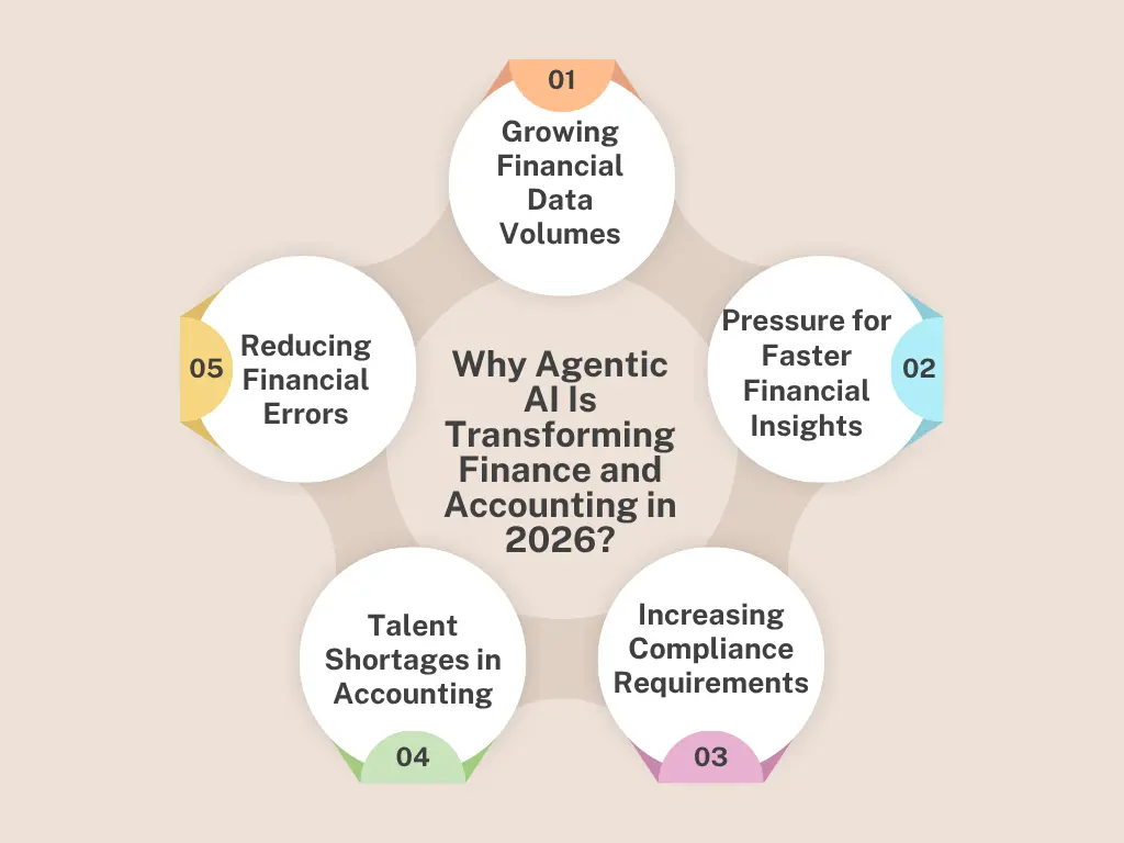 Why Agentic AI Is Transforming Finance and Accounting in 2026?