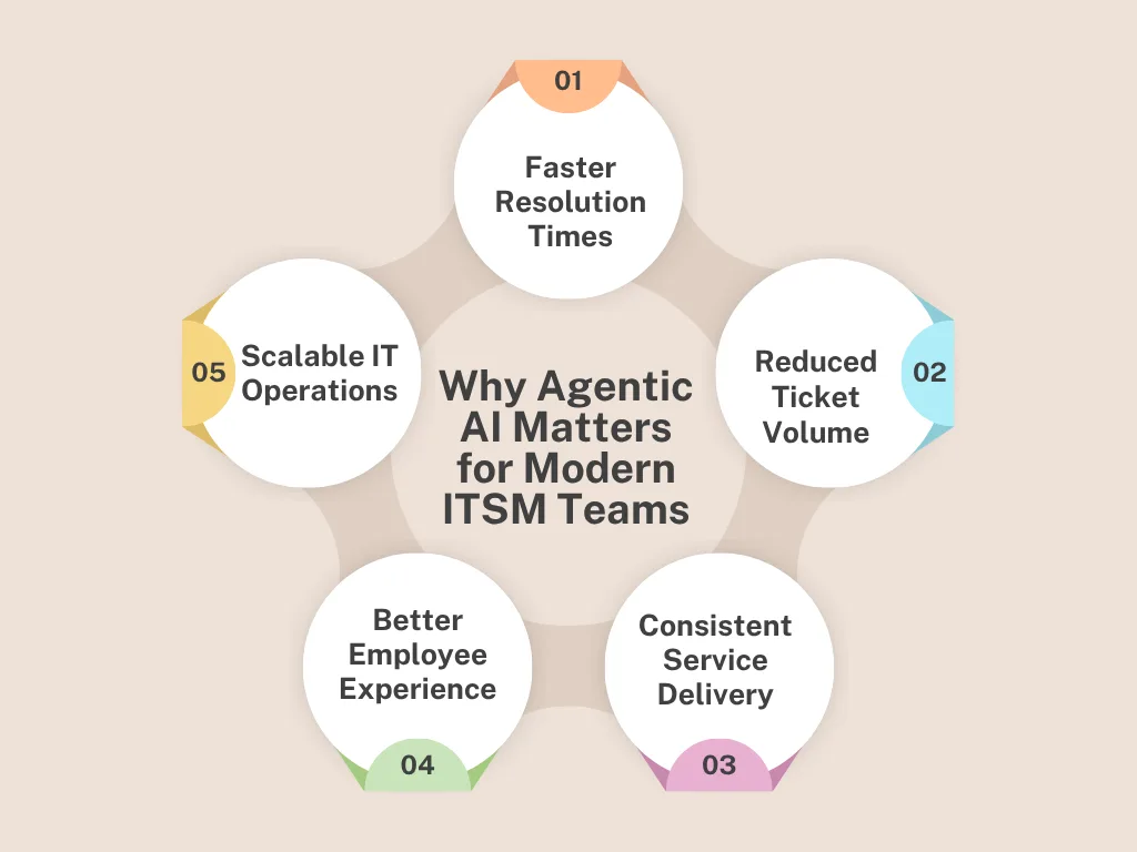 Why Agentic AI Matters for Modern ITSM Teams