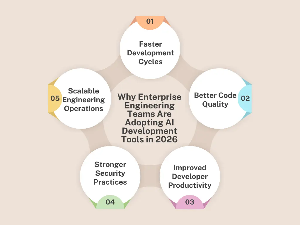 Why Enterprise Engineering Teams Are Adopting AI Development Tools in 2026