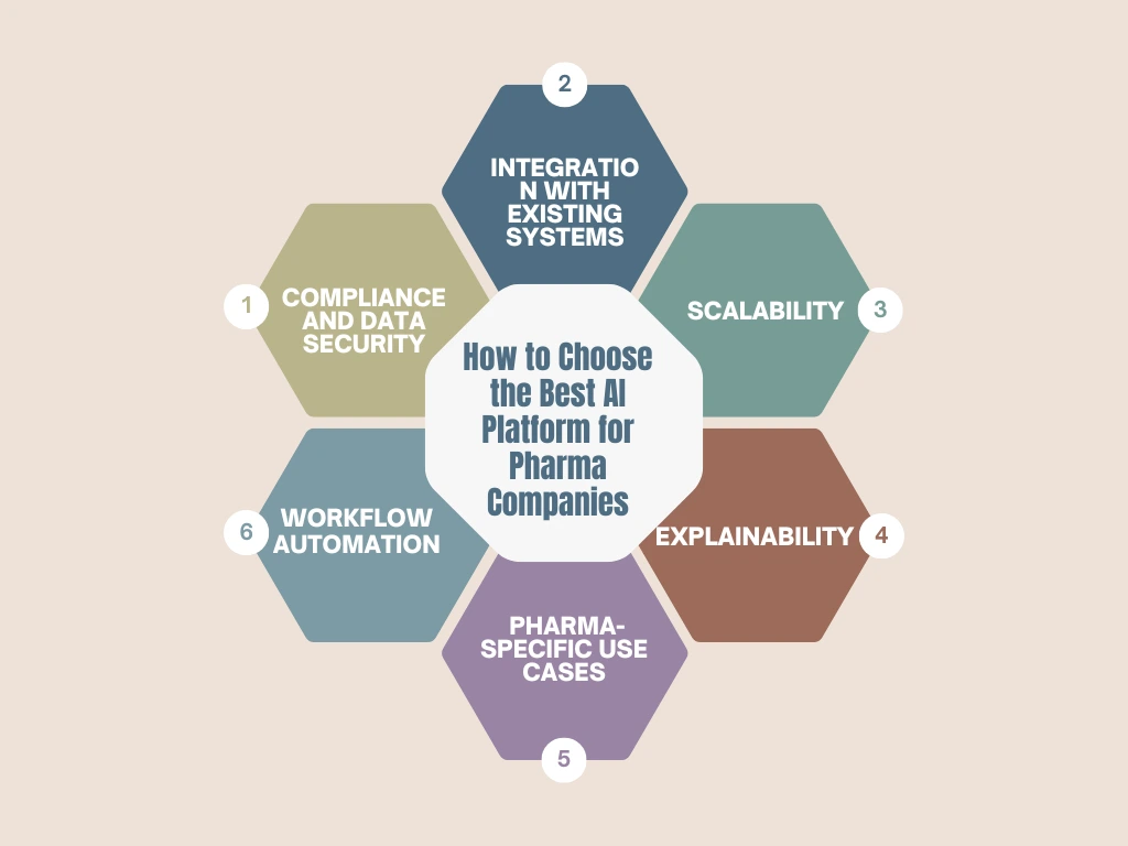 How to Choose the Best AI Platform for Pharma Companies