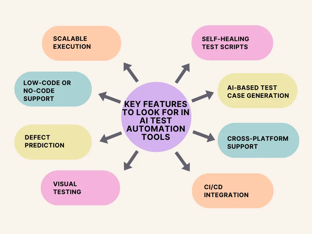 Key Features to Look for in AI-Powered Test Automation Tools