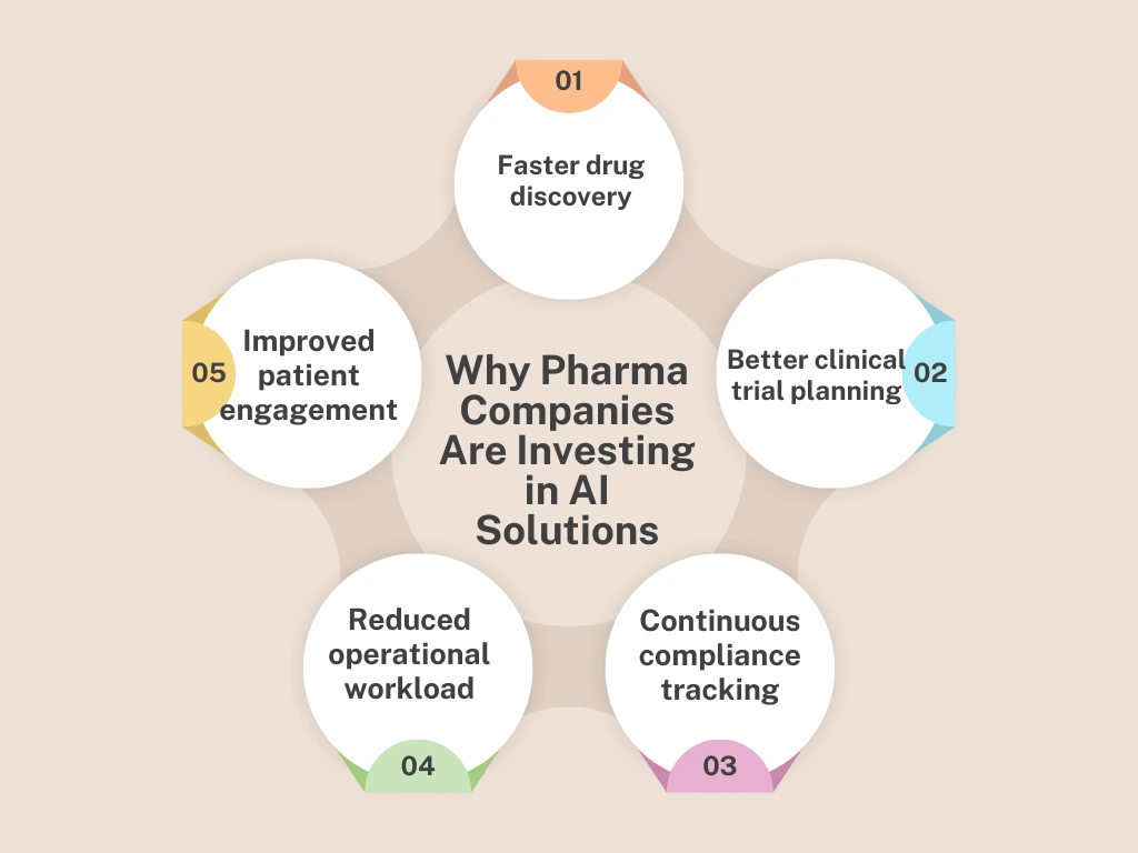 Why Pharma Companies Are Investing in AI Solutions