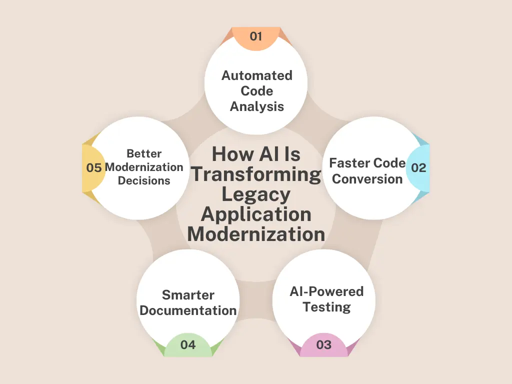 How AI Is Transforming Legacy Application Modernization