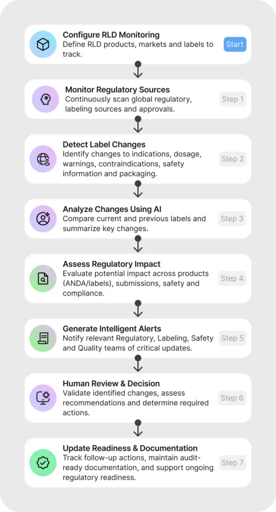 Wizr RLD Label Change Monitoring Solution